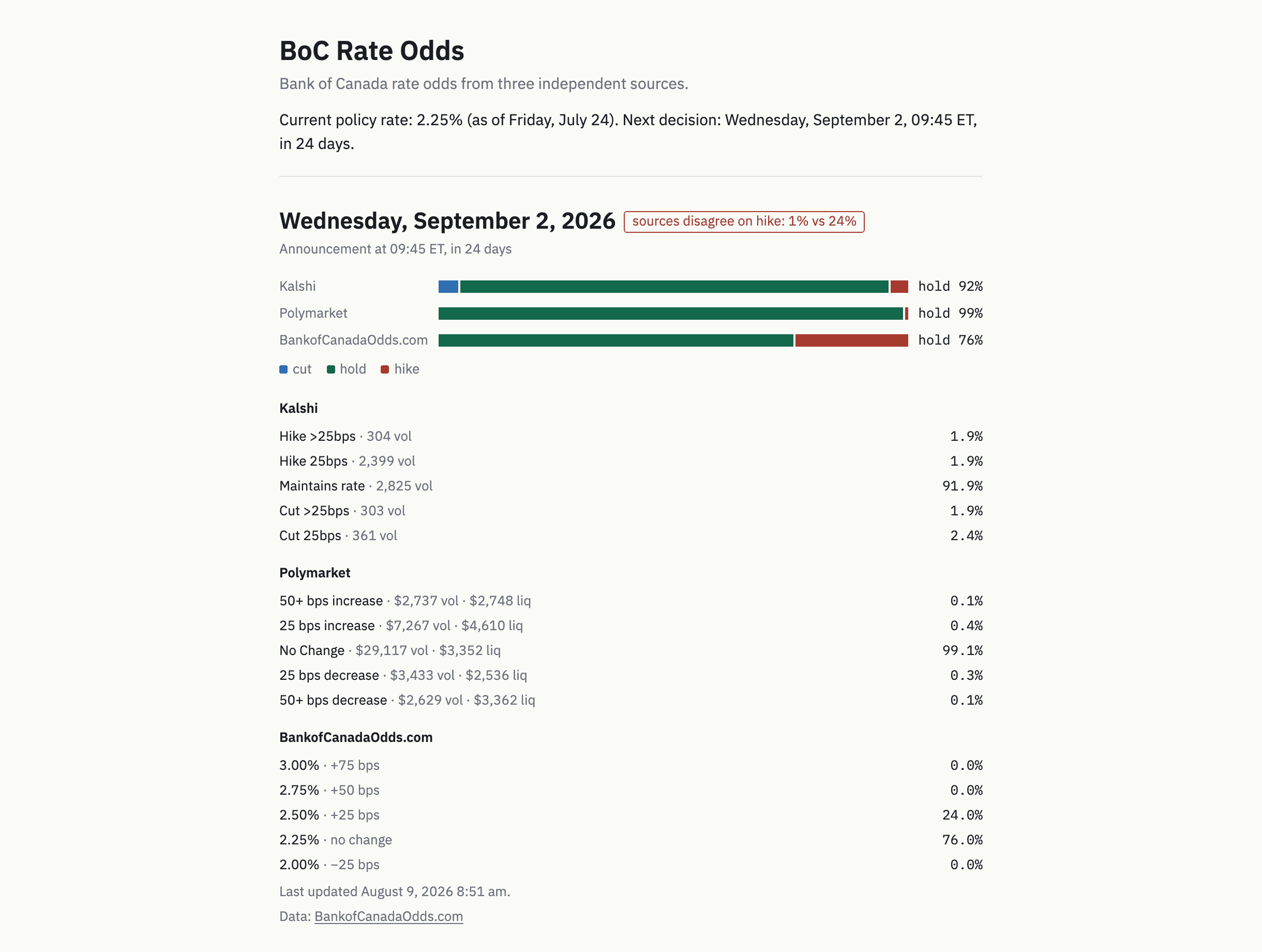 BoC Rate Odds